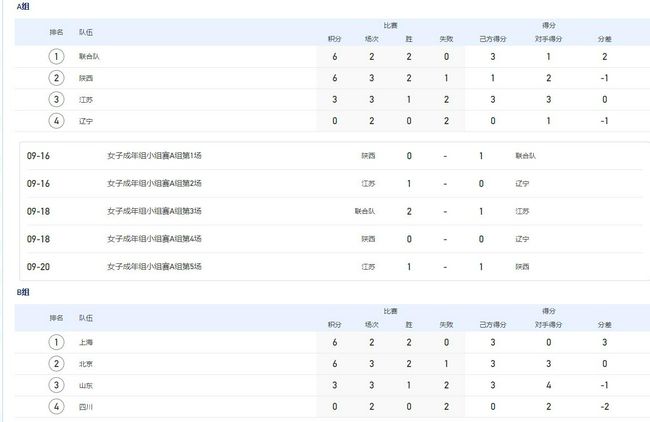 12轮仅1胜法甲垫底!里昂主帅格罗索面临下课危机本轮结束的法甲联赛第13轮，里昂主场0比2不敌里尔，法比奥-格罗索的球队在周日的安盟球场被横扫，这让上一轮在十人应战的情况下客场1比0击败雷恩的里昂，刚有抬头的趋势又被打断，法国媒体《队报》也就此发表了评论文章《失去教练，队伍迷失方向，里昂正向法乙滑落》。